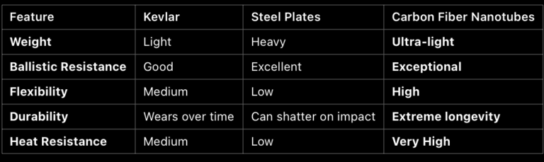 Carbon nanotube armor provides the best of both worlds: superior protection without the weight or stiffness of traditional armor materials.