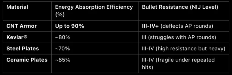 Unlike steel or ceramic plates, CNT materials don’t crack or shatter upon impact, ensuring continued protection against multiple rounds