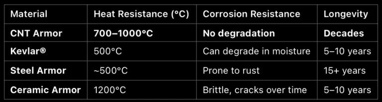 CNT armor is highly resistant to environmental conditions, including heat, moisture, and UV exposure